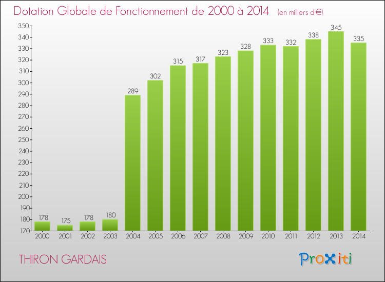 Evolution du montant de la Dotation Globale de Fonctionnement pour la commune de THIRON GARDAIS de 2000 à 2014 Evolution du montant de la Dotation Globale de Fonctionnement pour THIRON GARDAIS de 2000 à 2014